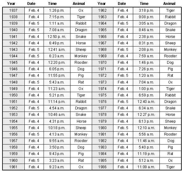 Feng Shui Measurement Chart